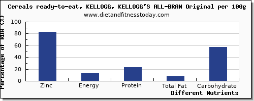 chart to show highest zinc in kelloggs cereals per 100g